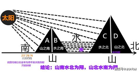 山北水南|山南水北为阳，山南还好理解，水北为什么是阳面呢？